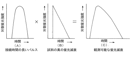 図2　蛍光減衰曲線とコンボリューション
