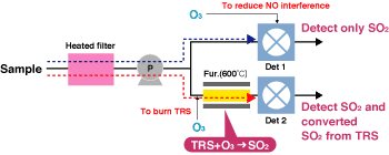 SO2・TRS同時測定モード図 SO2・TRS同時測定モード図