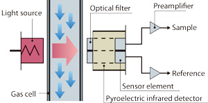 Non-dispersive Infrared Absorptiometry