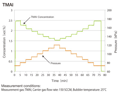 TMAI carrier gas flow