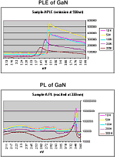 結果：異なる温度でのGaNのPLEおよびPLスペクトルデータ