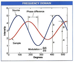 Frequency Domain Graph from the FluoroLog-Tau
