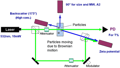 Dynamic Light Scattering Technology