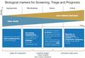 Biological markers for screening