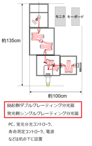 Schematic of the NanoLog, showing the optical path from source through sample to detectors